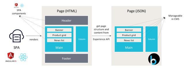 內(nèi)容管理系統(tǒng)(CMS)的未來(lái) 超越網(wǎng)站，邁向全渠道智能中樞